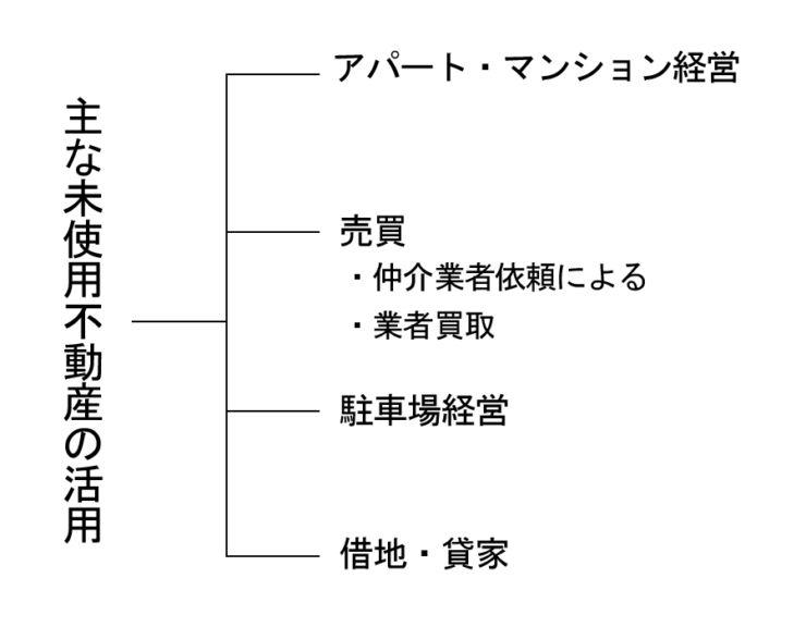 主な未使用不動産の活用